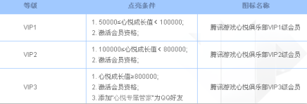 做任务免费领取心悦会员俱乐部1000点成长值 非会员也可以领取远程